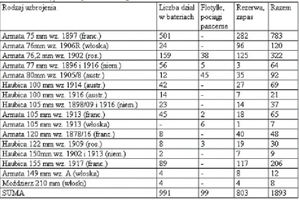 Stan artylerii Wojska Polskiego na dzień 1.10.1920 r.