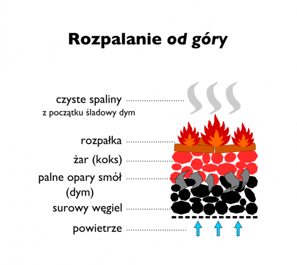 rozpalanie-od-gory