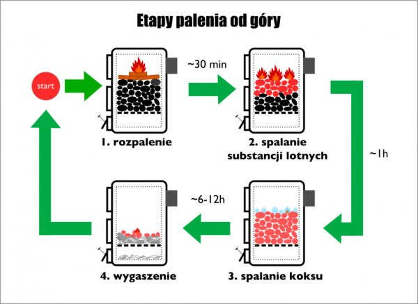 rozpalanie-od-gory-etapy-1024x745